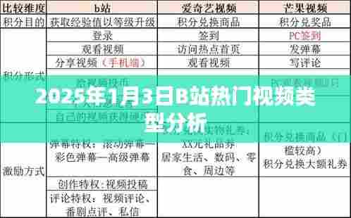 2025年B站热门视频类型深度解析