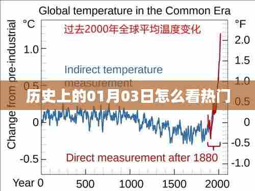 历史上的01月03日,热门事件回顾
