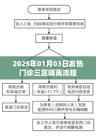 2025年发热门诊三区隔离流程详解