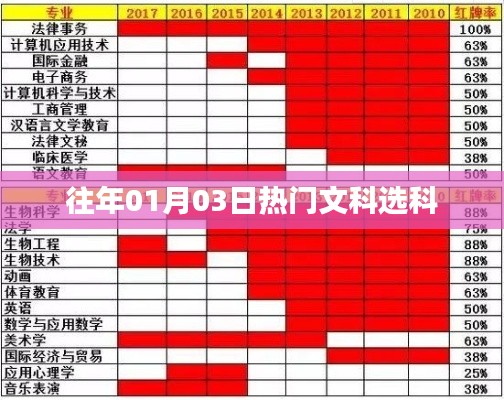 历年热门文科选科趋势分析