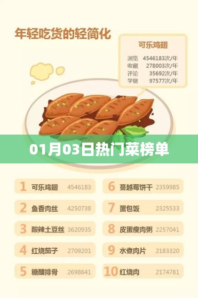 热门菜榜单新鲜出炉,一月三日精选美食