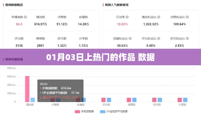 热门作品数据揭秘,01月03日独家上榜标题