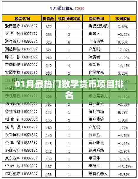 01月数字货币项目热门排名榜单揭晓