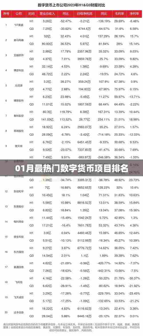 01月数字货币项目热门排名榜单揭晓