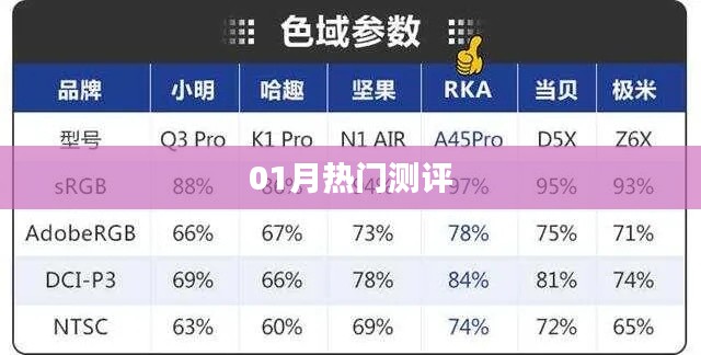 最新热门测评报告来袭!