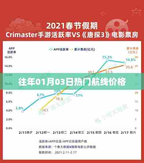 『历年一月初热门航线价格走势分析』