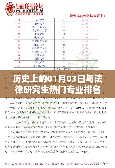 历史上的1月3日与法律研究生热门专业排名概览
