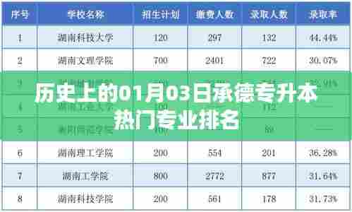 承德专升本热门专业排名揭晓,历年来的专业排名趋势分析