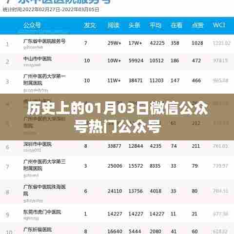 微信热门公众号背后的历史日期揭秘，01月03日回顾