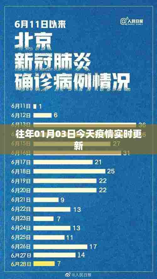 疫情实时更新,最新数据发布日期为往年元月三日