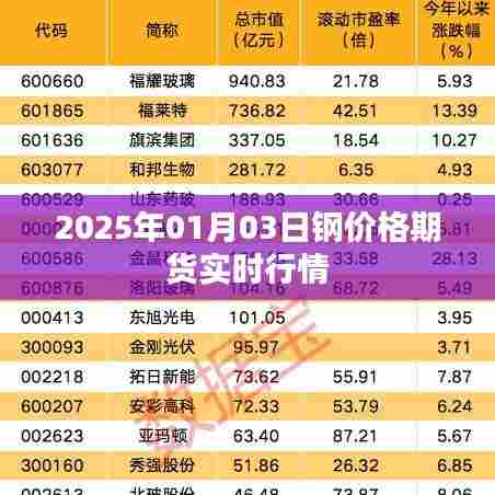 2025年1月3日钢材期货实时行情分析