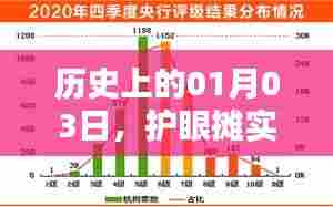 护眼摊实时,历史上的今天,一月三日记事