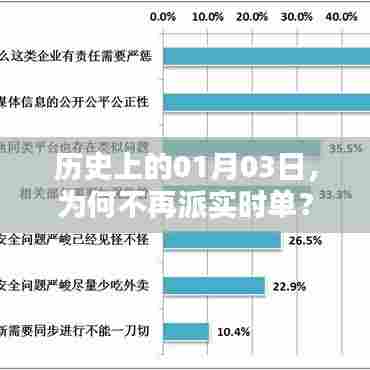 历史上的今日,为何不再派实时单?