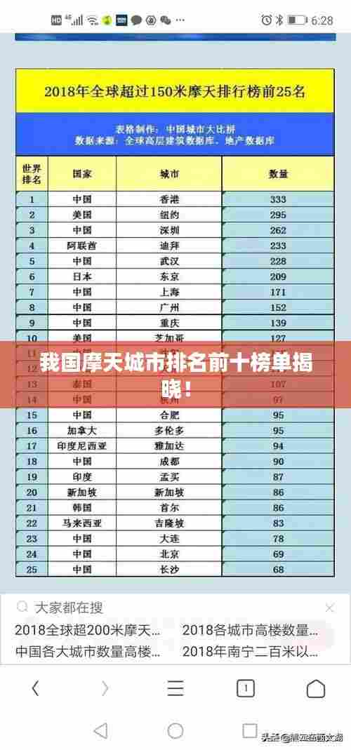 我国摩天城市排名前十榜单揭晓!