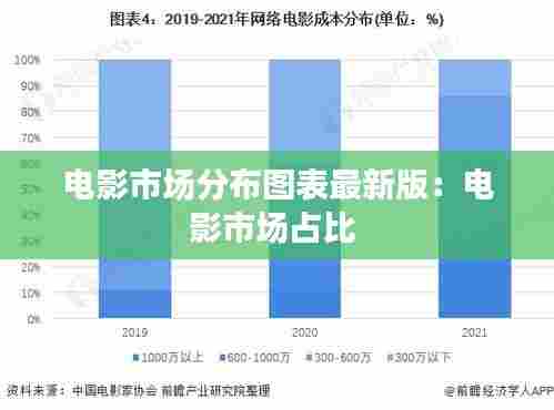 电影市场分布图表最新版:电影市场占比