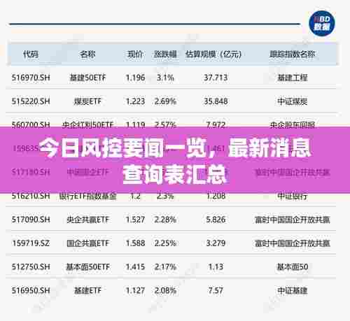 今日风控要闻一览,最新消息查询表汇总