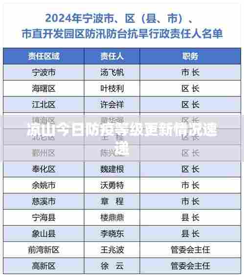 凉山今日防疫等级更新情况速递