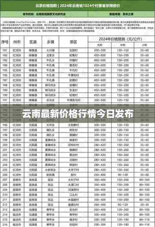 云南最新价格行情今日发布
