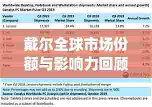 戴尔全球市场份额与影响力回顾,2017年表现亮眼