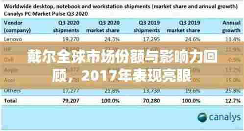 戴尔全球市场份额与影响力回顾,2017年表现亮眼
