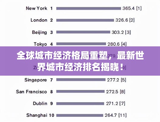 全球城市经济格局重塑,最新世界城市经济排名揭晓!