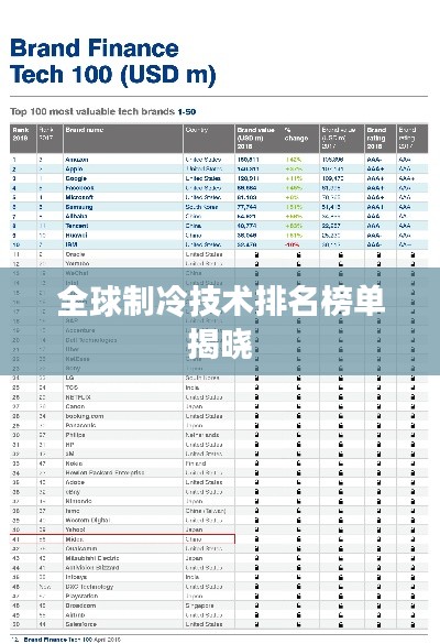 全球制冷技术排名榜单揭晓