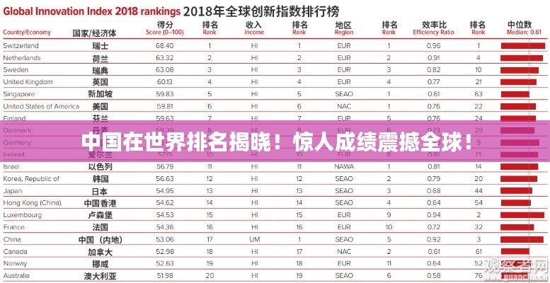 中国在世界排名揭晓！惊人成绩震撼全球！