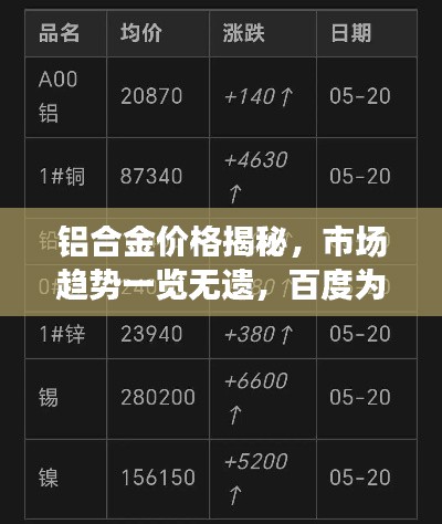 铝合金价格揭秘,市场趋势一览无遗,百度为你解析!