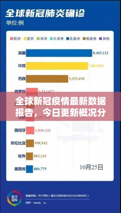 全球新冠疫情最新数据报告，今日更新概况分析
