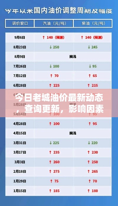 今日老城油价最新动态，查询更新，影响因素一网打尽！