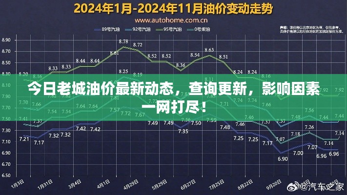 今日老城油价最新动态,查询更新,影响因素一网打尽!