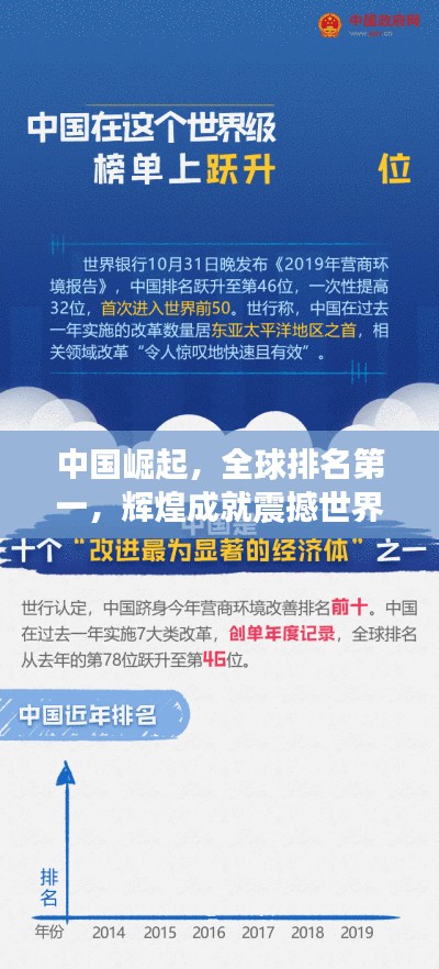 中国崛起,全球排名第一,辉煌成就震撼世界!