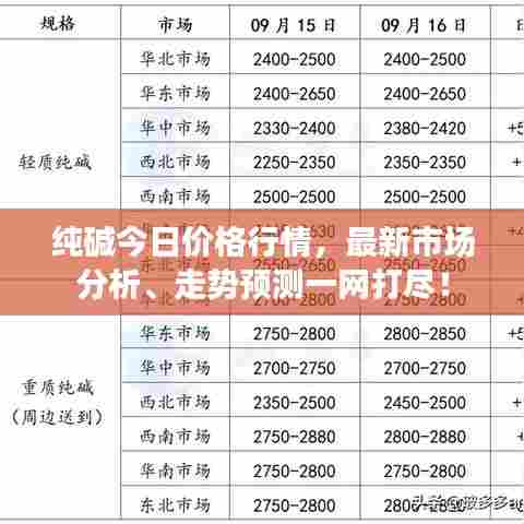 纯碱今日价格行情,最新市场分析、走势预测一网打尽!
