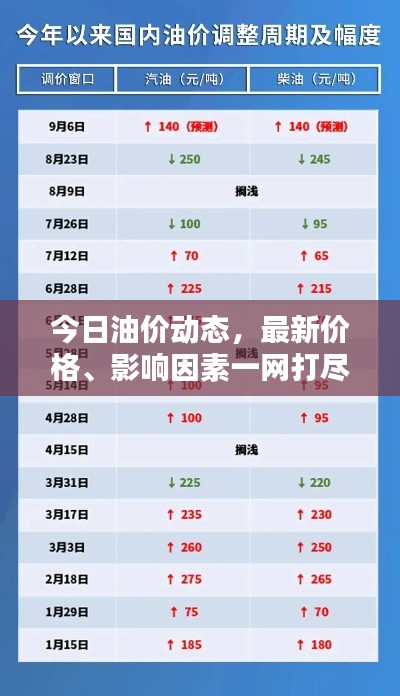 今日油价动态,最新价格、影响因素一网打尽!