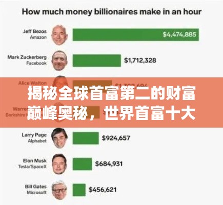 揭秘全球首富第二的财富巅峰奥秘,世界首富十大排名榜单重磅出炉!
