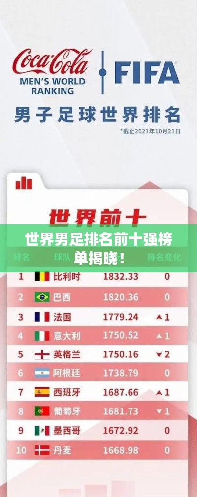 世界男足排名前十强榜单揭晓!