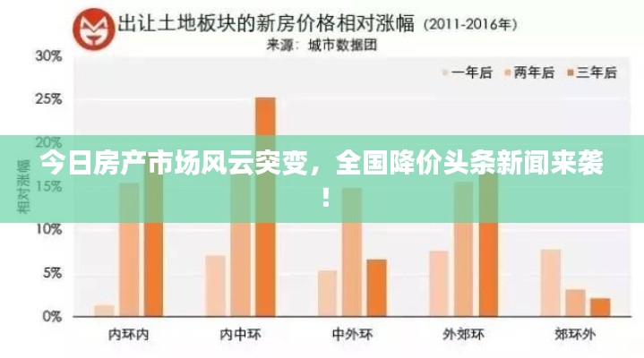 今日房产市场风云突变，全国降价头条新闻来袭！