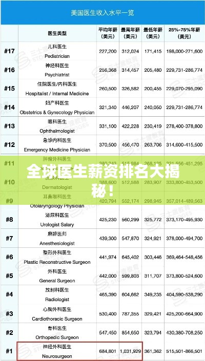 全球医生薪资排名大揭秘!