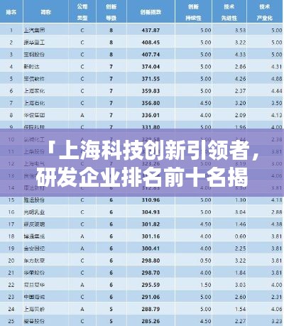 「上海科技创新引领者,研发企业排名前十名揭晓」