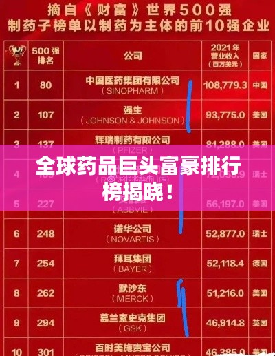 全球药品巨头富豪排行榜揭晓!