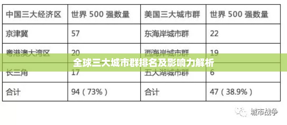 全球三大城市群排名及影响力解析