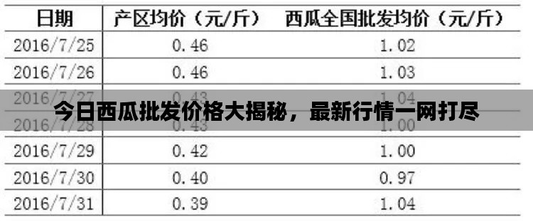 今日西瓜批发价格大揭秘，最新行情一网打尽