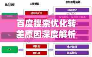 百度搜索优化转差原因深度解析与应对策略小结