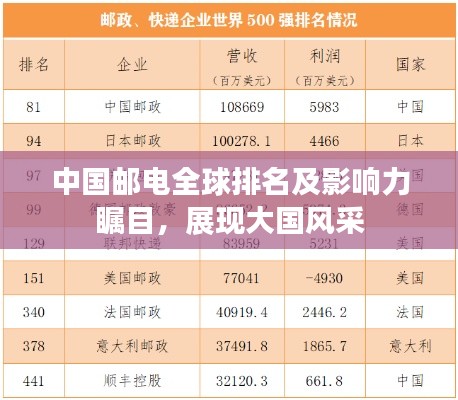 中国邮电全球排名及影响力瞩目,展现大国风采