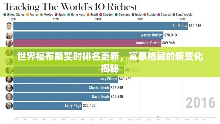 世界福布斯实时排名更新,富豪格局的新变化揭秘