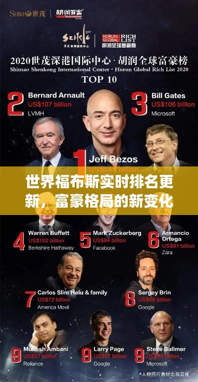 世界福布斯实时排名更新,富豪格局的新变化揭秘