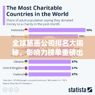 全球慈善公司排名大揭秘，影响力榜单重磅出炉！