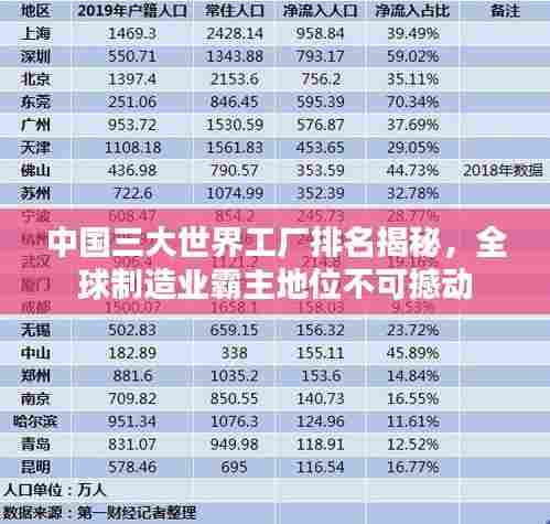 中国三大世界工厂排名揭秘,全球制造业霸主地位不可撼动