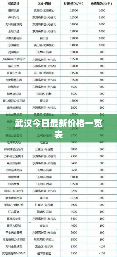 武汉今日最新价格一览表