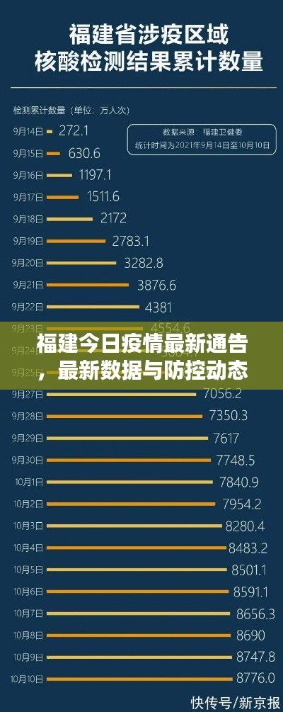 福建今日疫情最新通告,最新数据与防控动态一网打尽